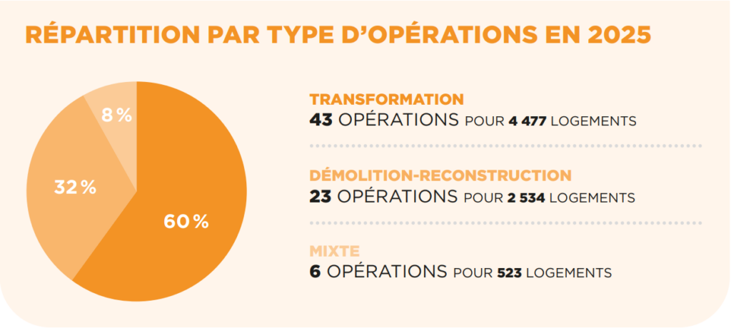 Répartition des opérations en 2025 : 60 % de transformations, 32 % de démolitions-reconstructions et 8 % d’opérations mixtes